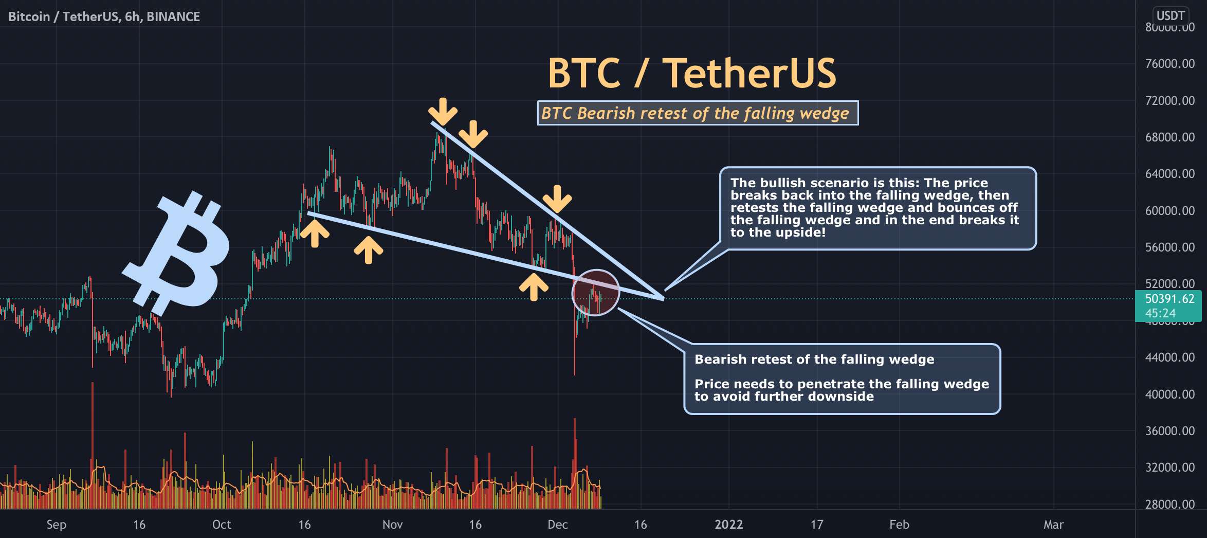 آزمایش مجدد نزولی احتمالی BTC گوه در حال سقوط