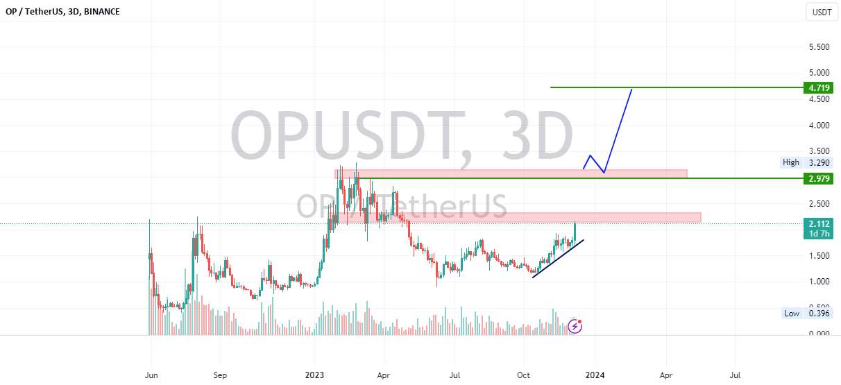  تحلیل Optimism - OP 3D TF Analysis