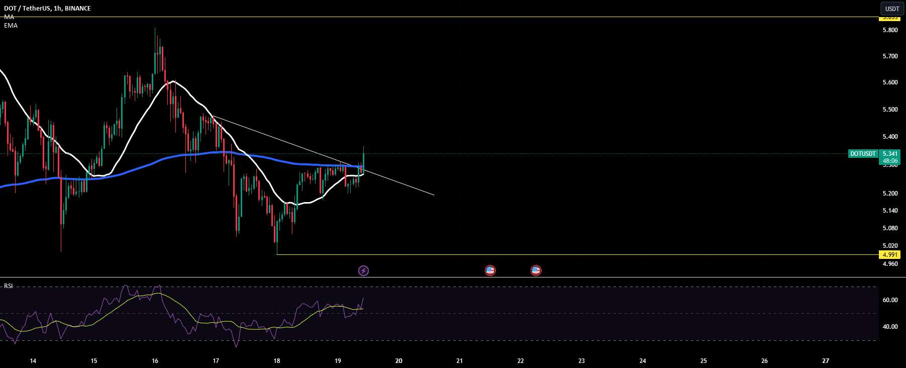  تحلیل پولکادات - $DOT