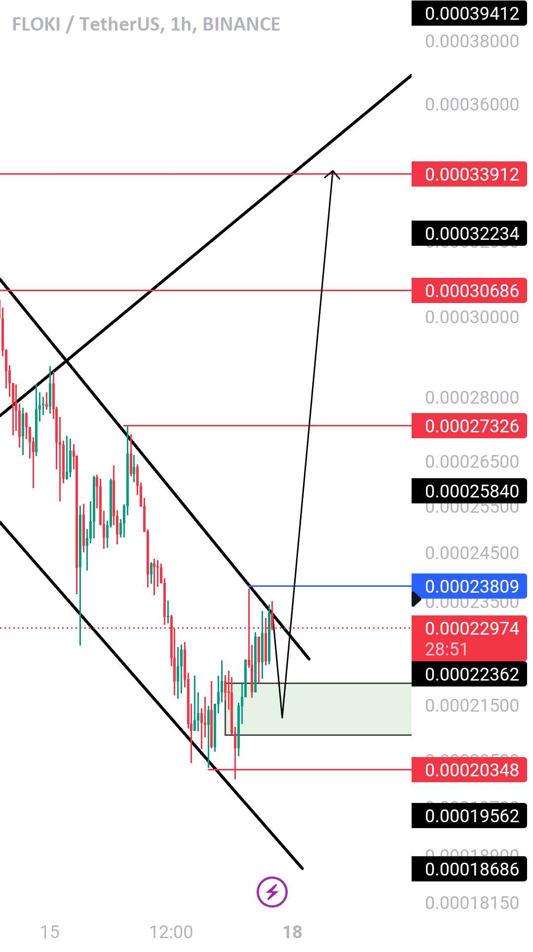  تحلیل FLOKI - Floki/Usdt Idea