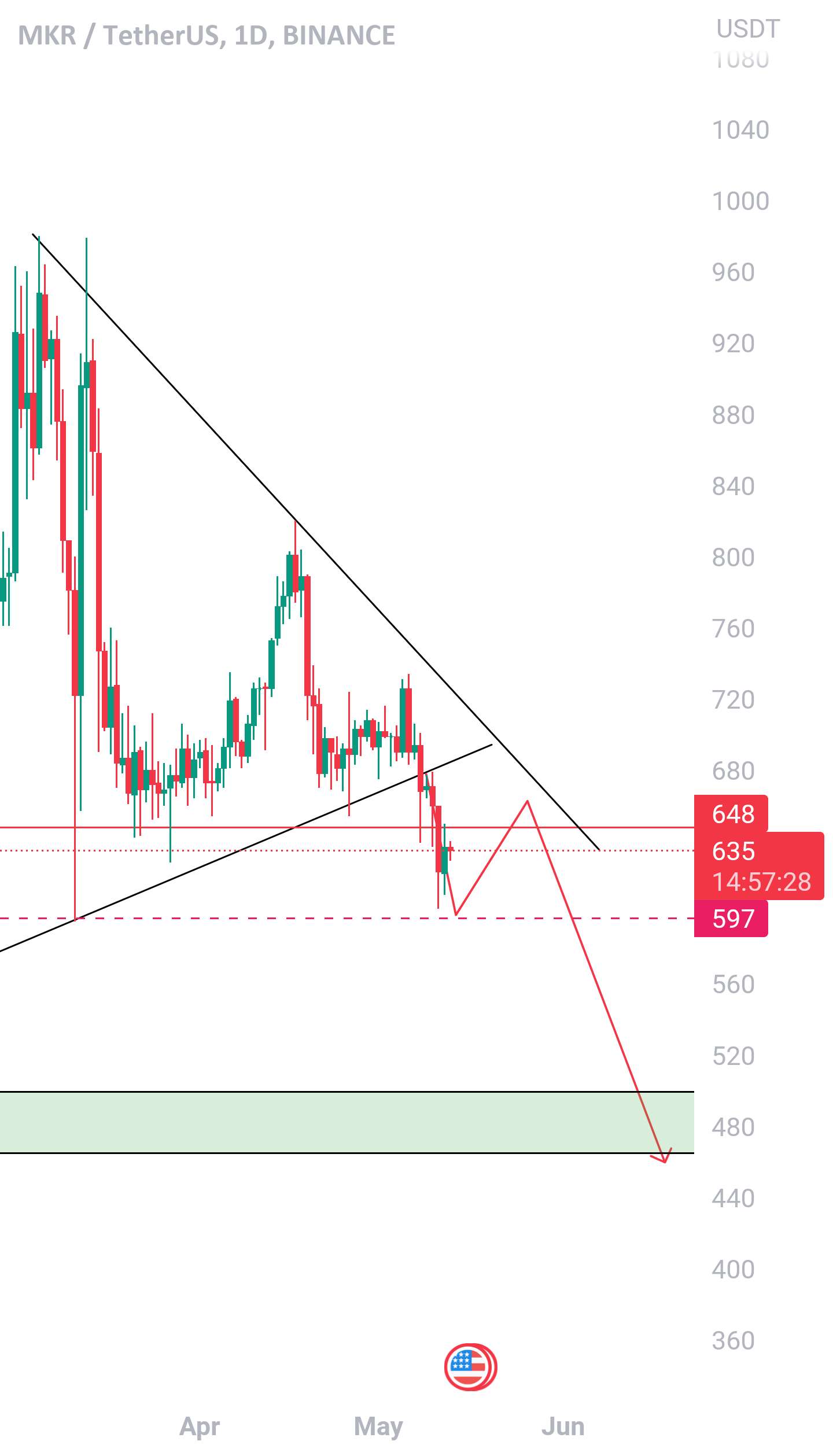  تحلیل میکر - طرح Mkr/Usdt