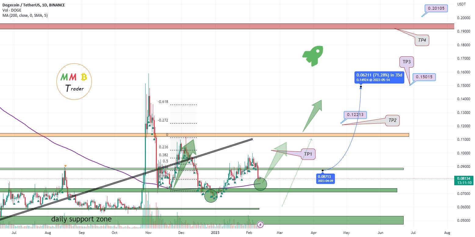  تحلیل دوج کوین - پمپ سنگین DOGEUSDT در پیش است