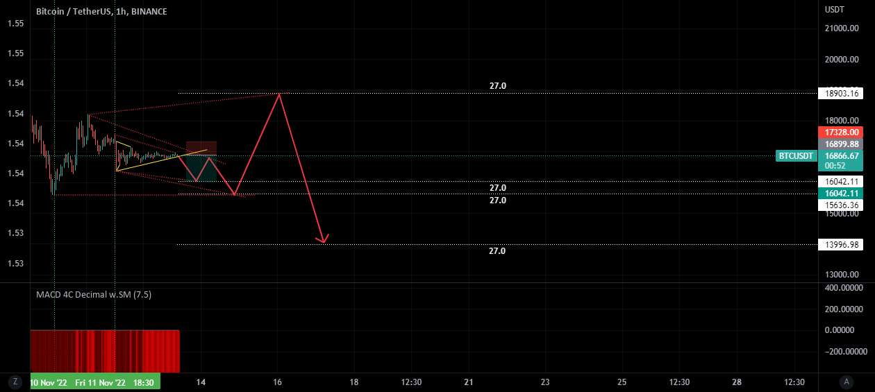  تحلیل بیت کوین - BTCUSDT