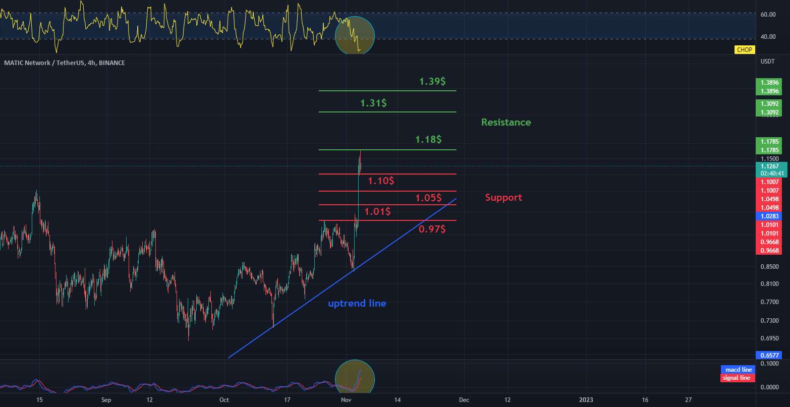 مقاومت و پشتیبانی نمودار 1 بعدی MATIC / USDT