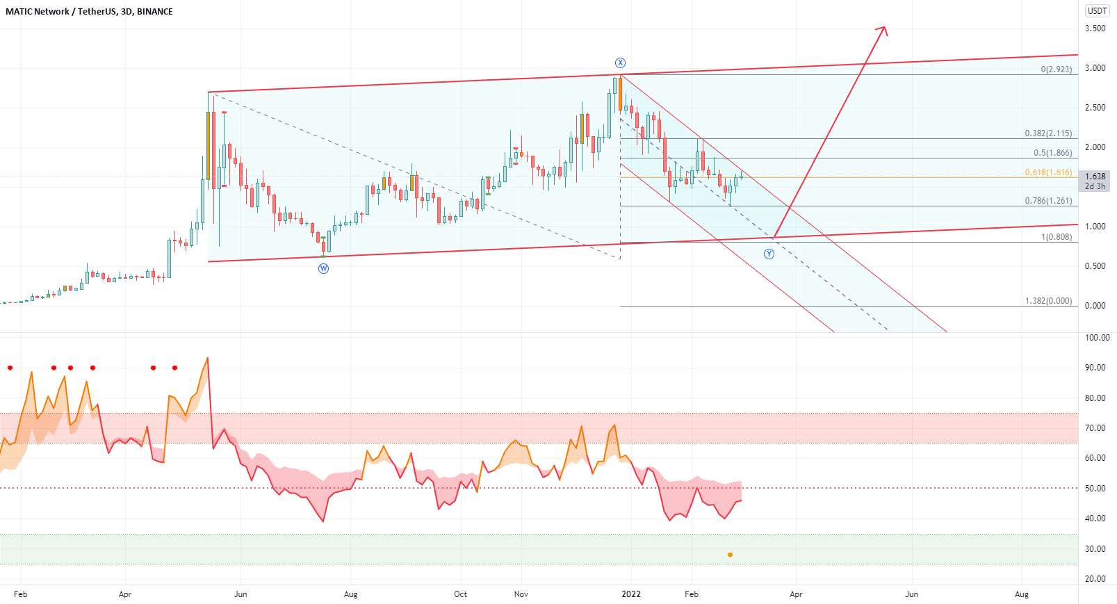 تعداد موج MATIC/USDT HT Elliot، تصحیح WXY