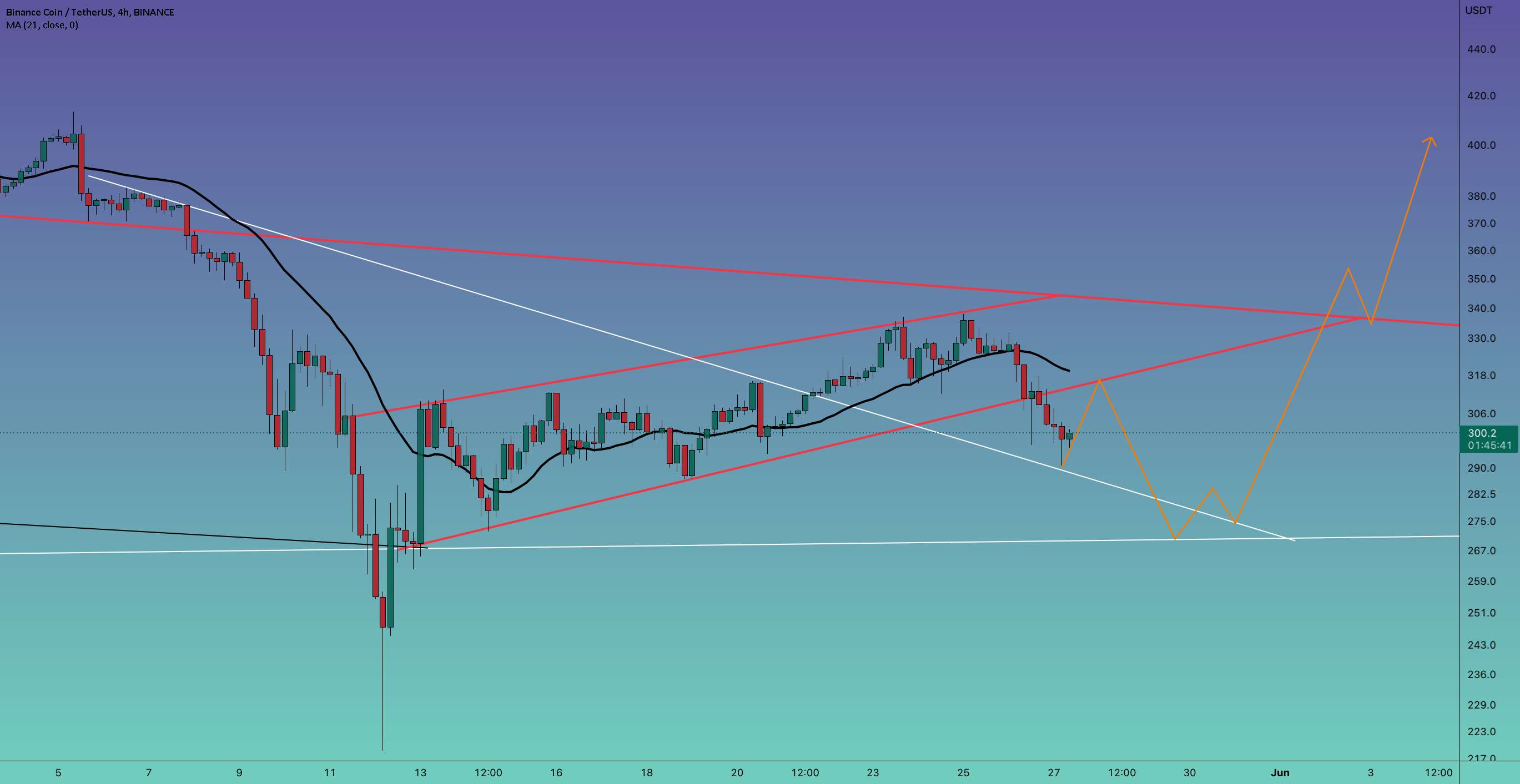 به‌روزرسانی 4 ساعته #BNB/USDT!