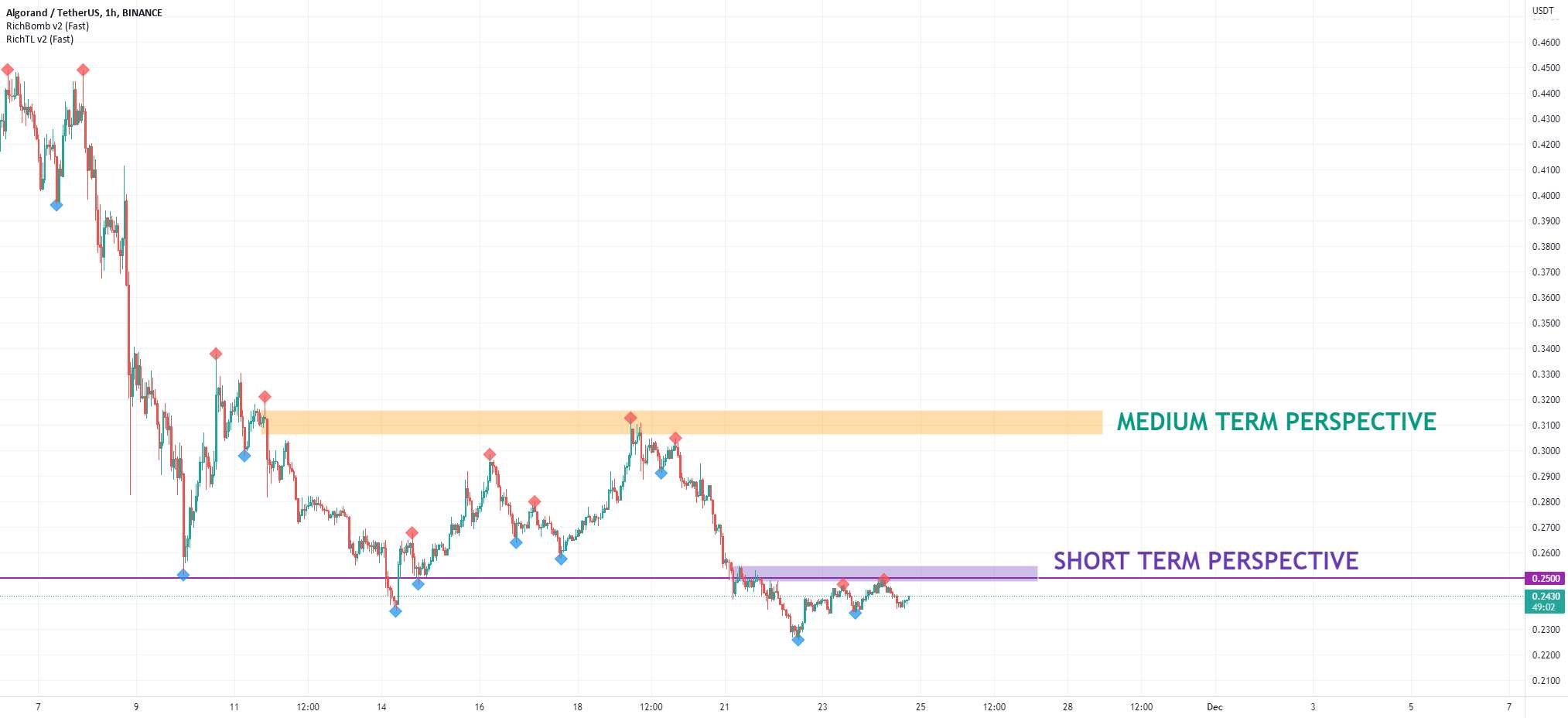  تحلیل الگوراند - ALGO bullish reversal !