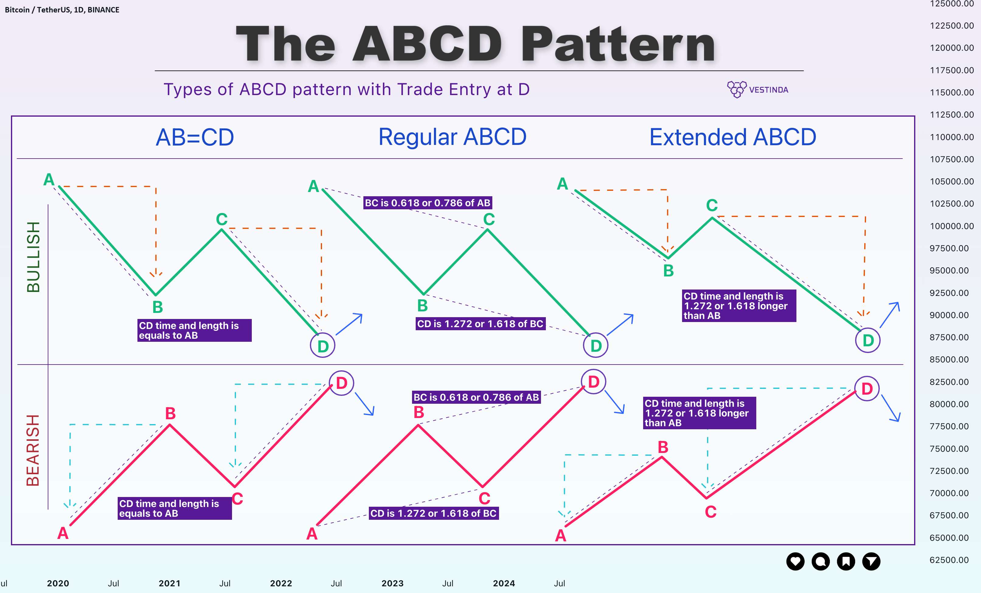 الگوی ABCD: از A تا D - تجزیه و تحلیل قیمت Litecoin LTCUSDT (4 ساعت)