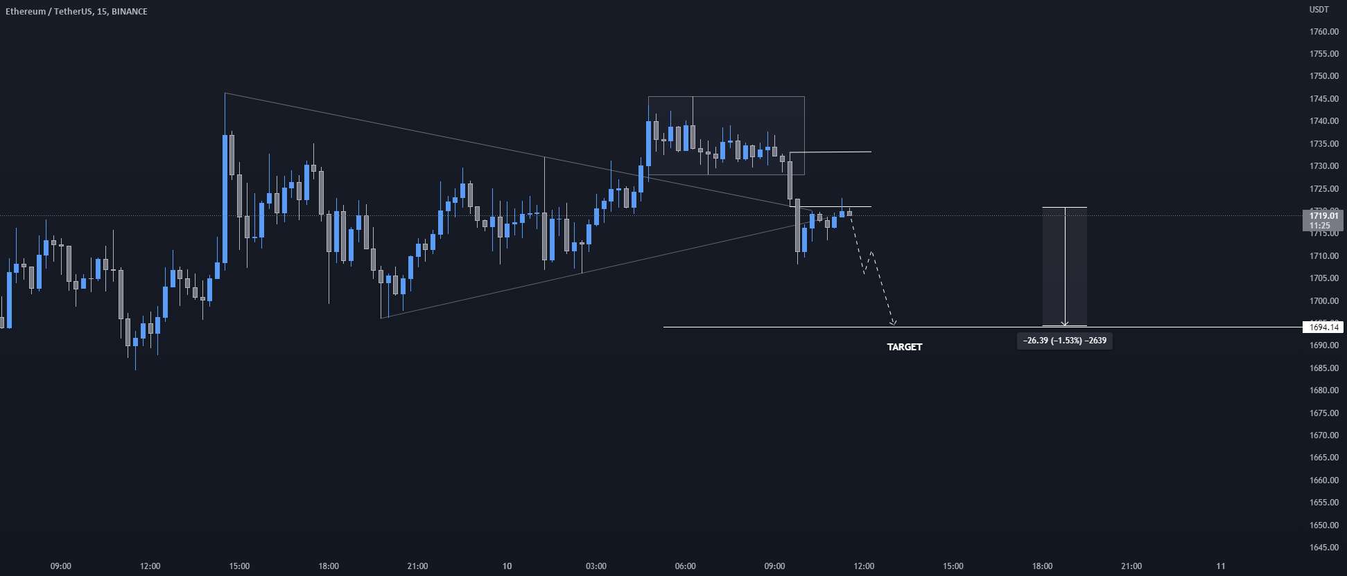  تحلیل اتریوم - ETH / USDT (اسکالپینگ)