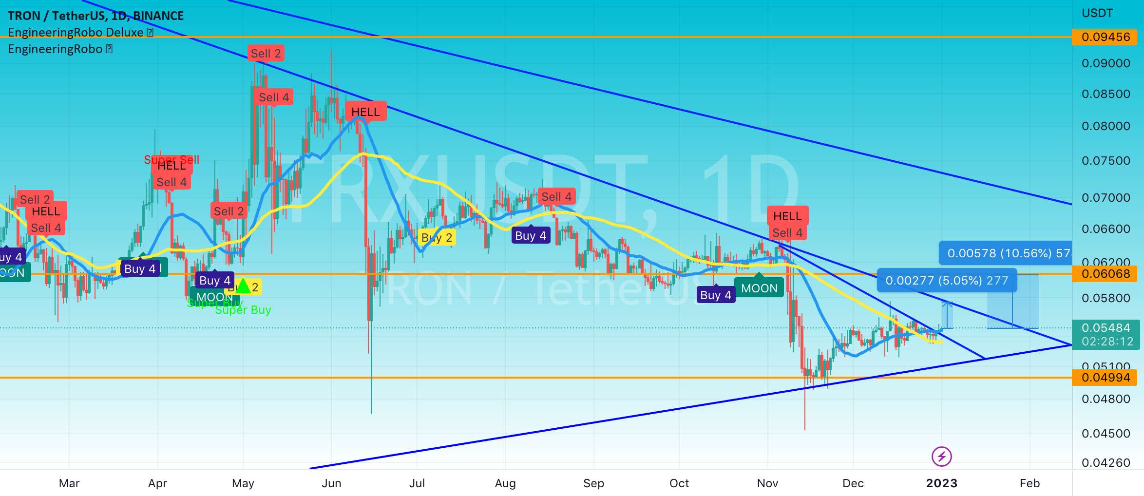  تحلیل ترون - TRXUSDT TECHNICAL Analysis