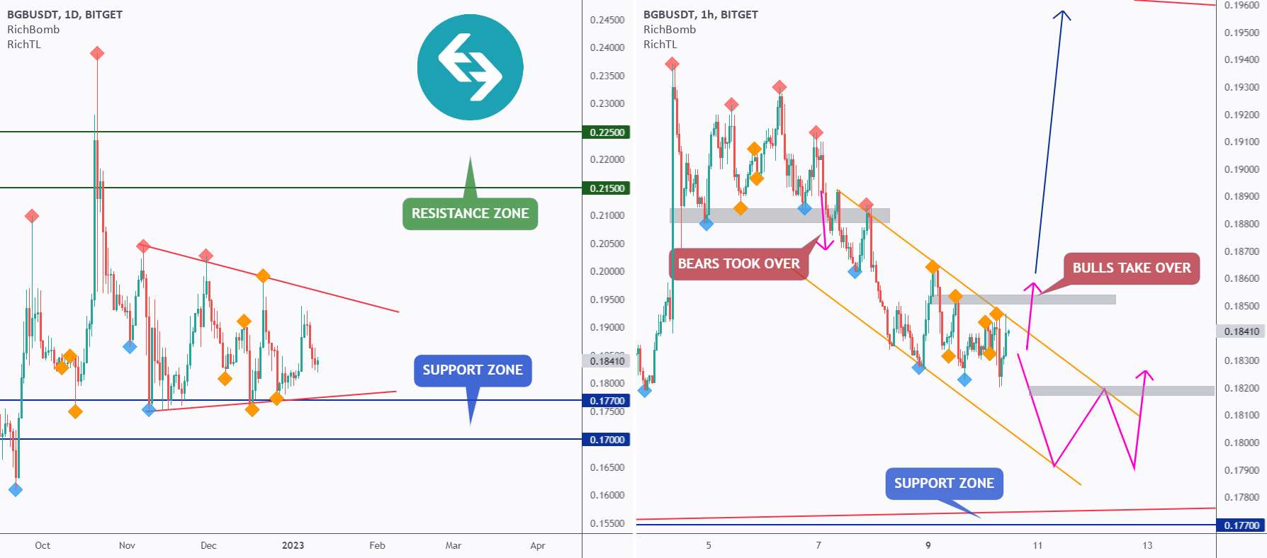  تحلیل Bitget Token - Bitget - منتظر گاوها باشید! 📈