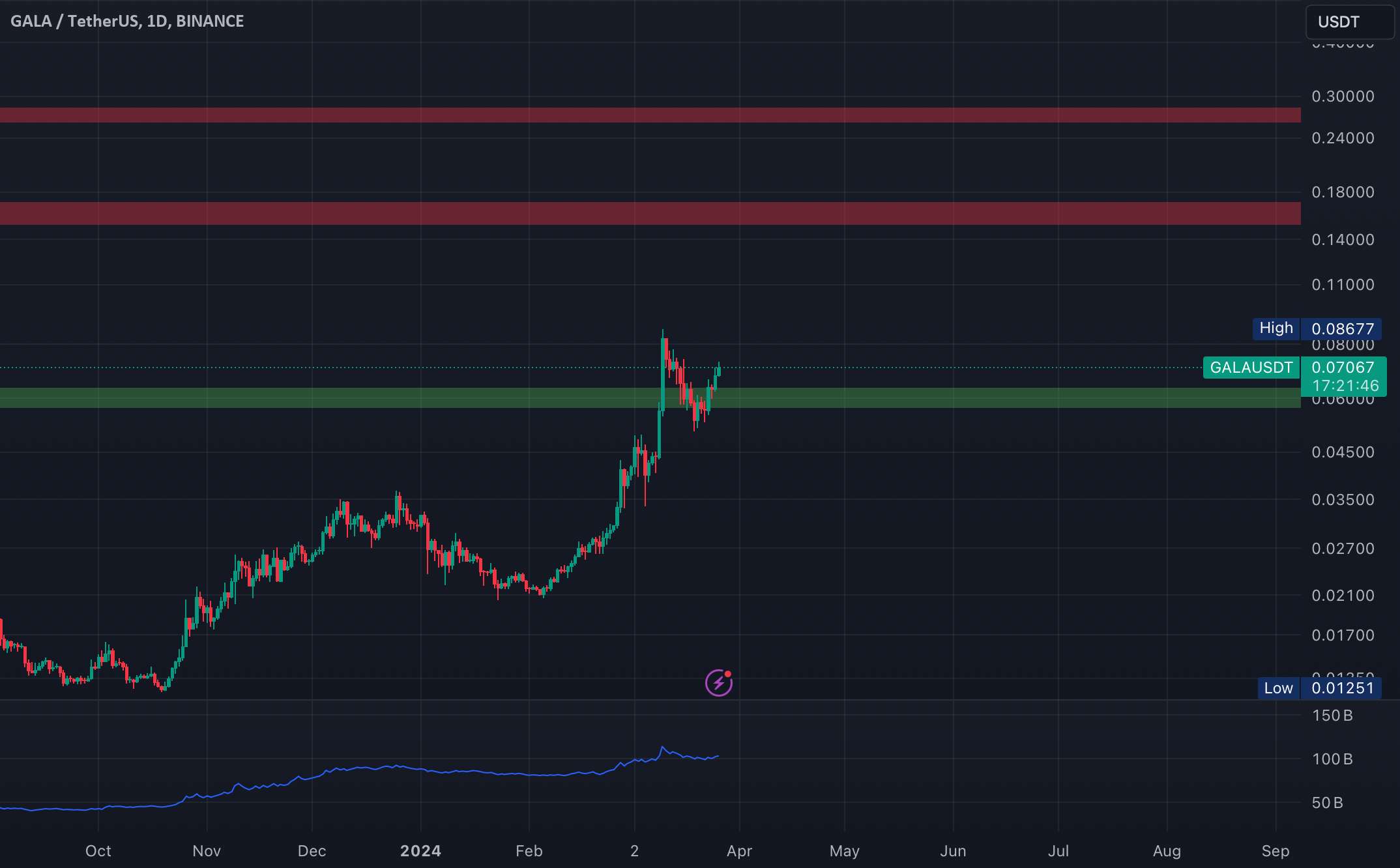  تحلیل گالا - GALA/USDT - 25-24 مارس