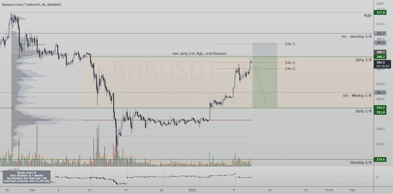 BNBUSDT Daily S/R| VAH, 0.618 Fib| زمینه اقدام قیمت