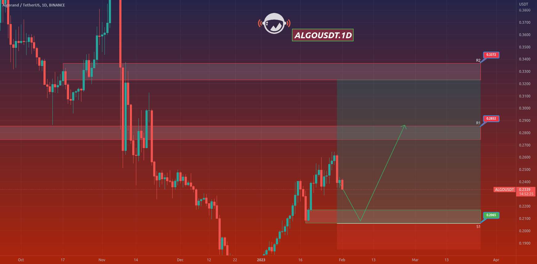  تحلیل الگوراند - ALGOUSDT