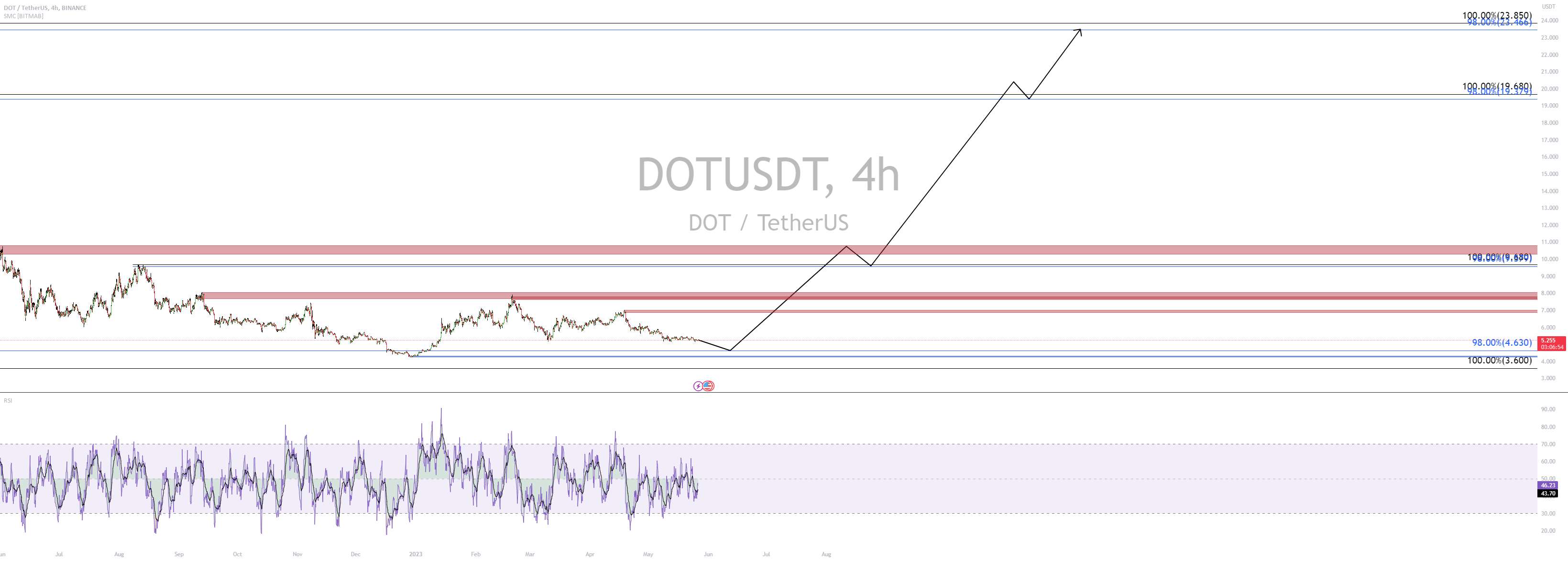 dotusdt شما خوب هستید؟ 400%🧨😉