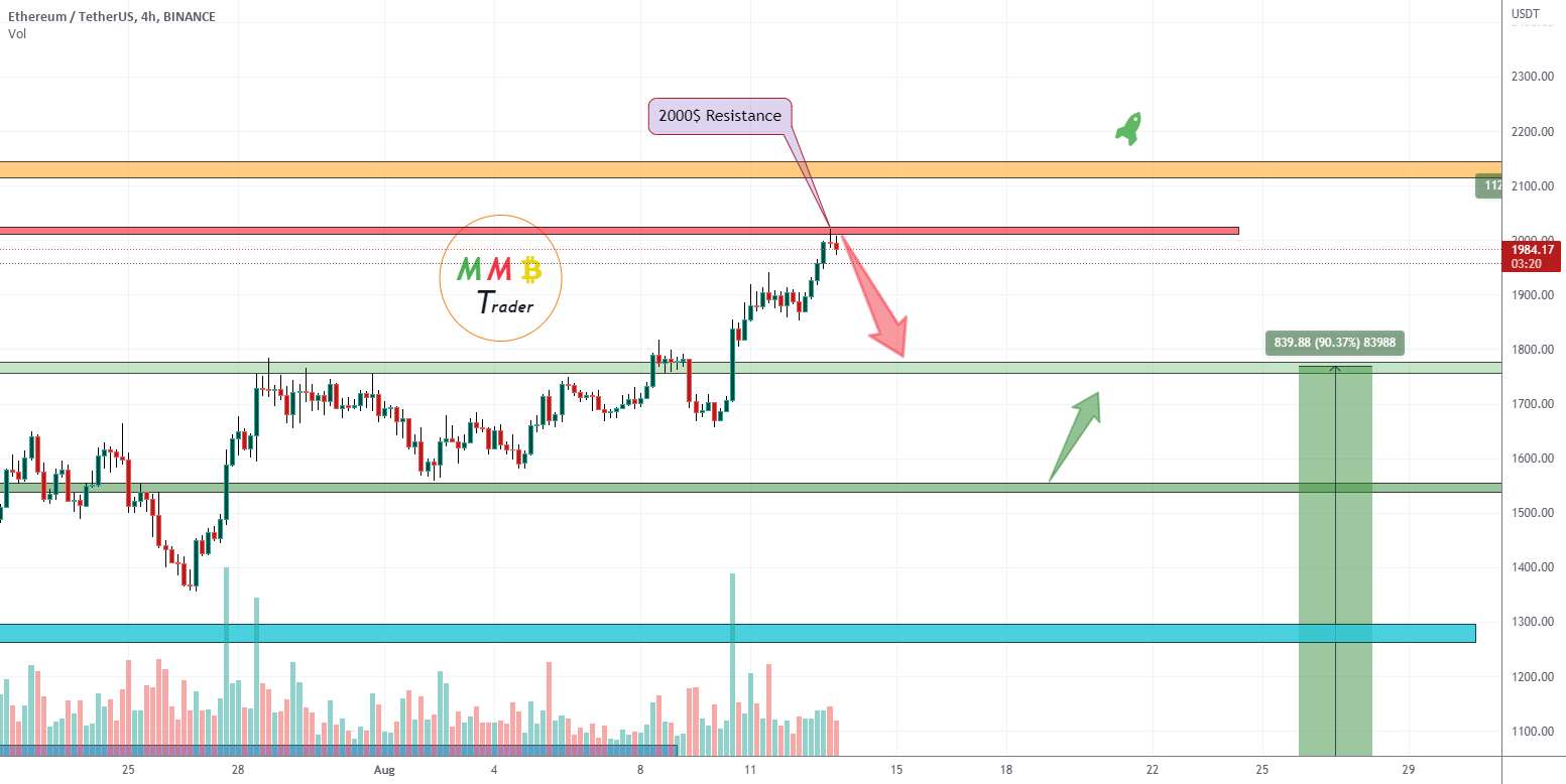 منطقه مقاومت 2000 دلاری ETHUSDT بعدی چیست؟ - منطقه مقاومت 2000 دلاری ETHUSDT