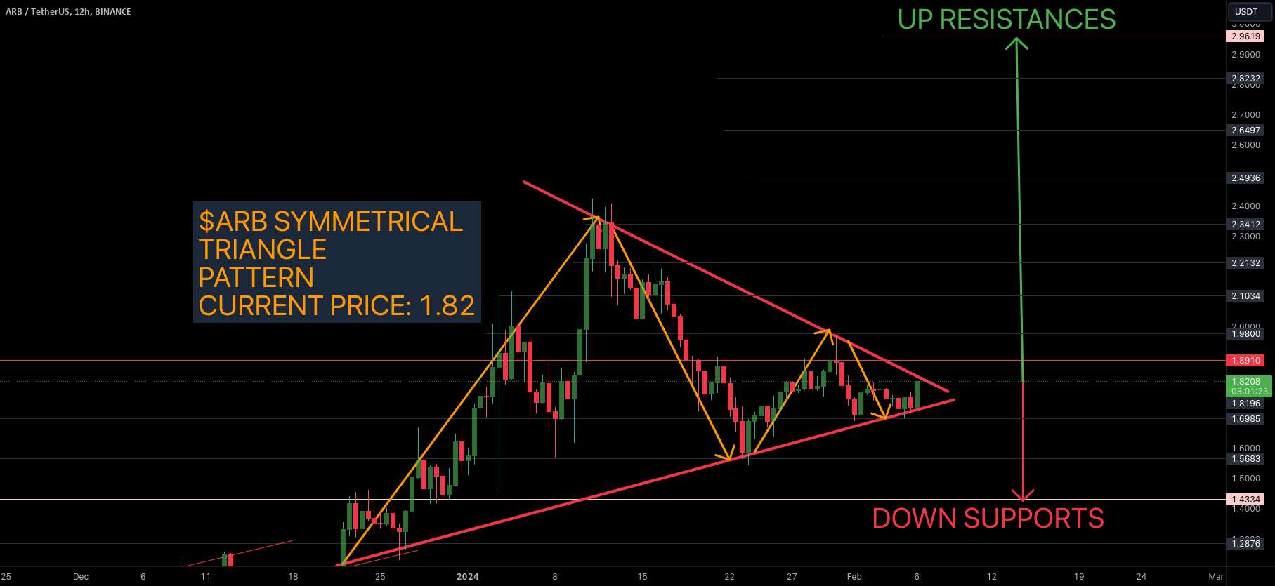 تحلیل ARB Protocol - $ARB Arbitrum Arb در الگوی مثلث متقارن... بالا یا پایین؟