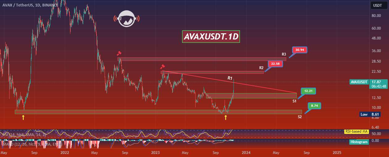  تحلیل آوالانچ - AVAXUSDT.1D