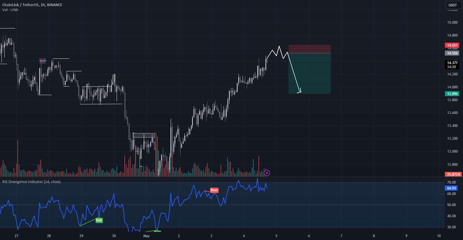  تحلیل چين لينک - لینک کوتاهUSDT 04/05 DAYTRADE