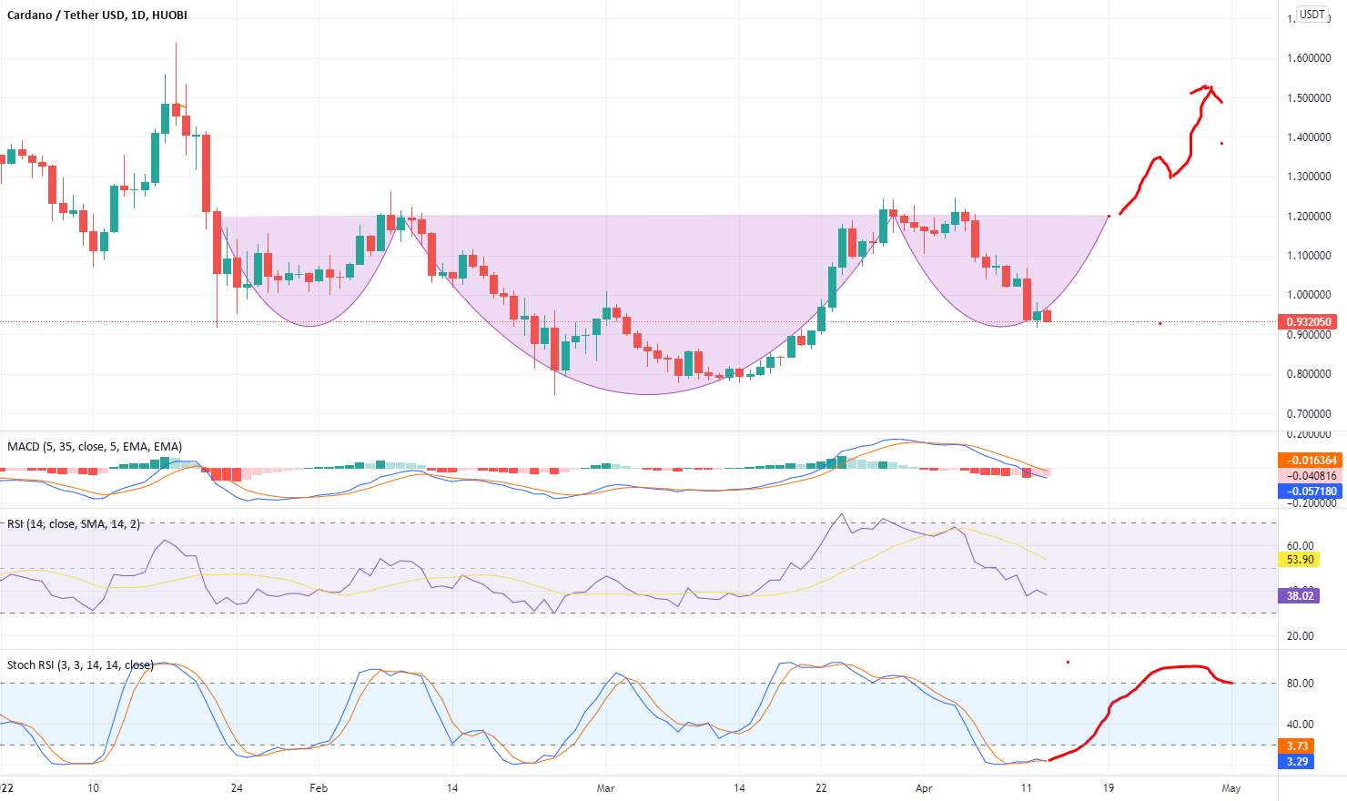 ADA 1D Bullish / سر و شانه های معکوس