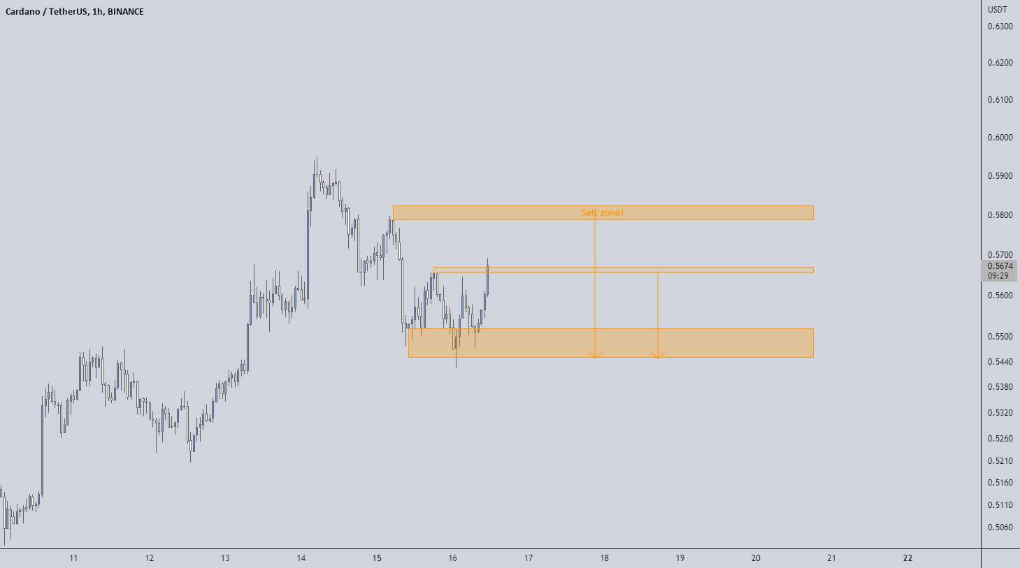  تحلیل کاردانو - ADAUSDT - فروش
