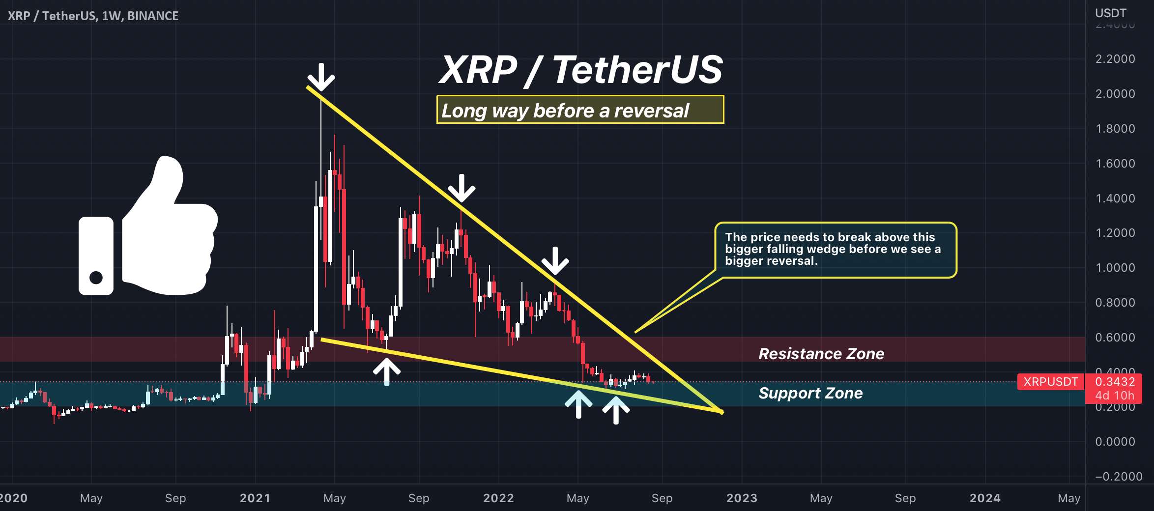 XRP همچنان در یک روند نزولی ...