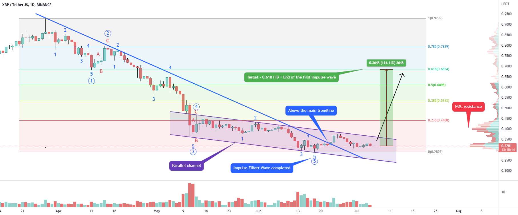 Ripple XRPUSDT - شکست عظیم! + موج الیوت + کانال