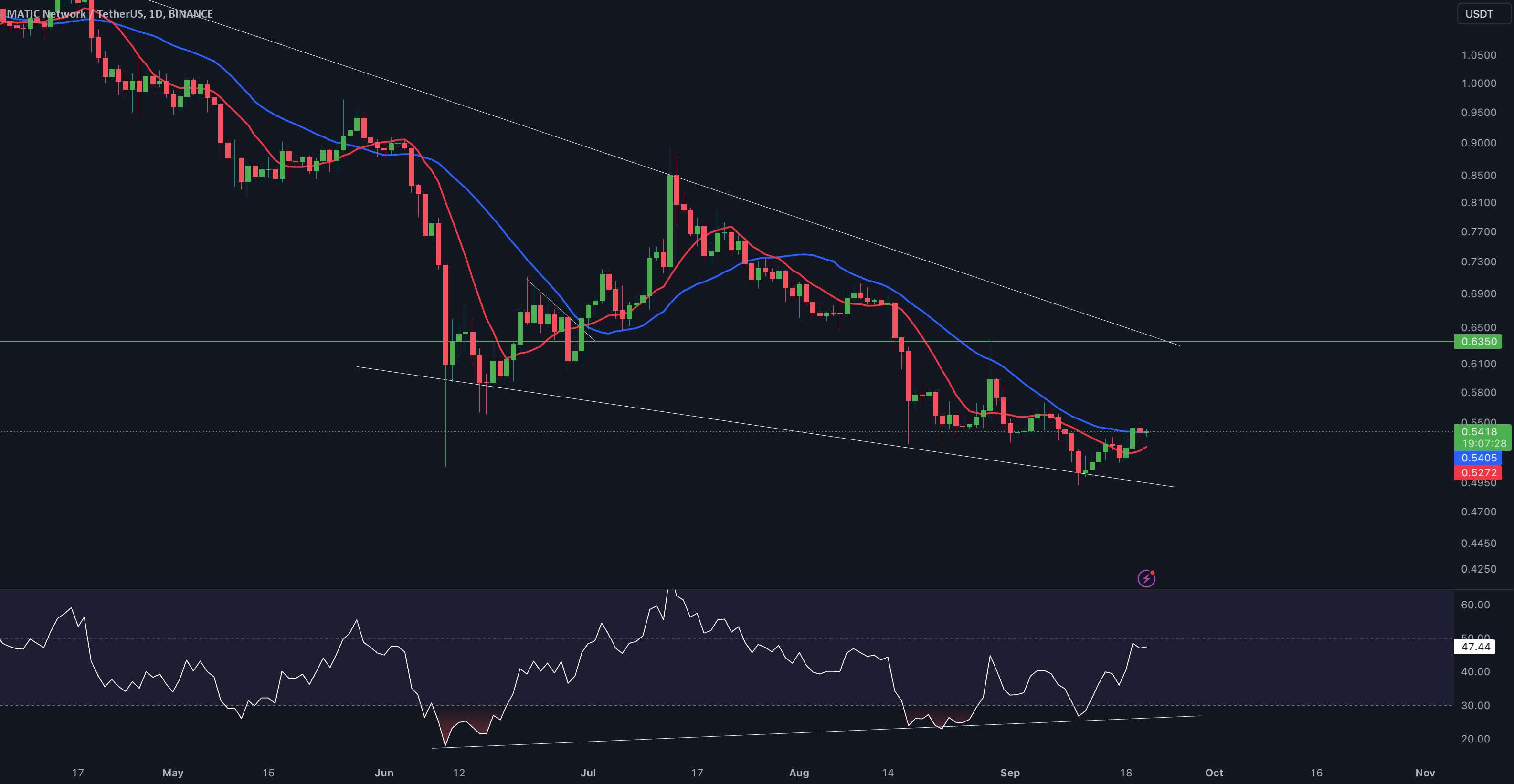 به روز رسانی 1 روزه MATIC/USDT توسط CRYPTOSANDERS!!