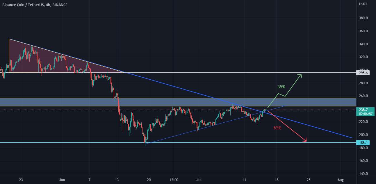  تحلیل بایننس کوین - BNB USDT 4H