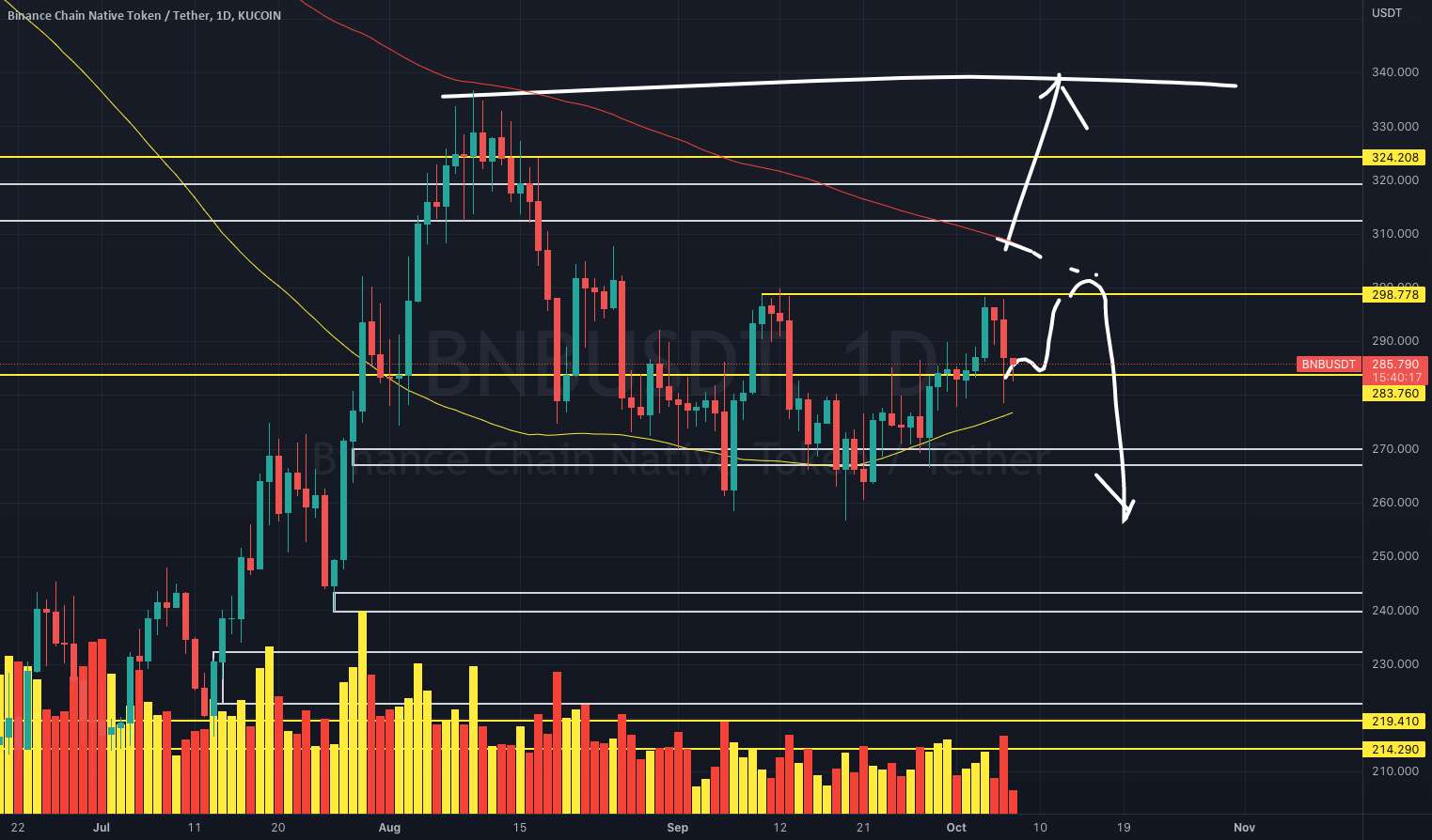  تحلیل بایننس کوین - $BNBUSDT به روز رسانی!!!