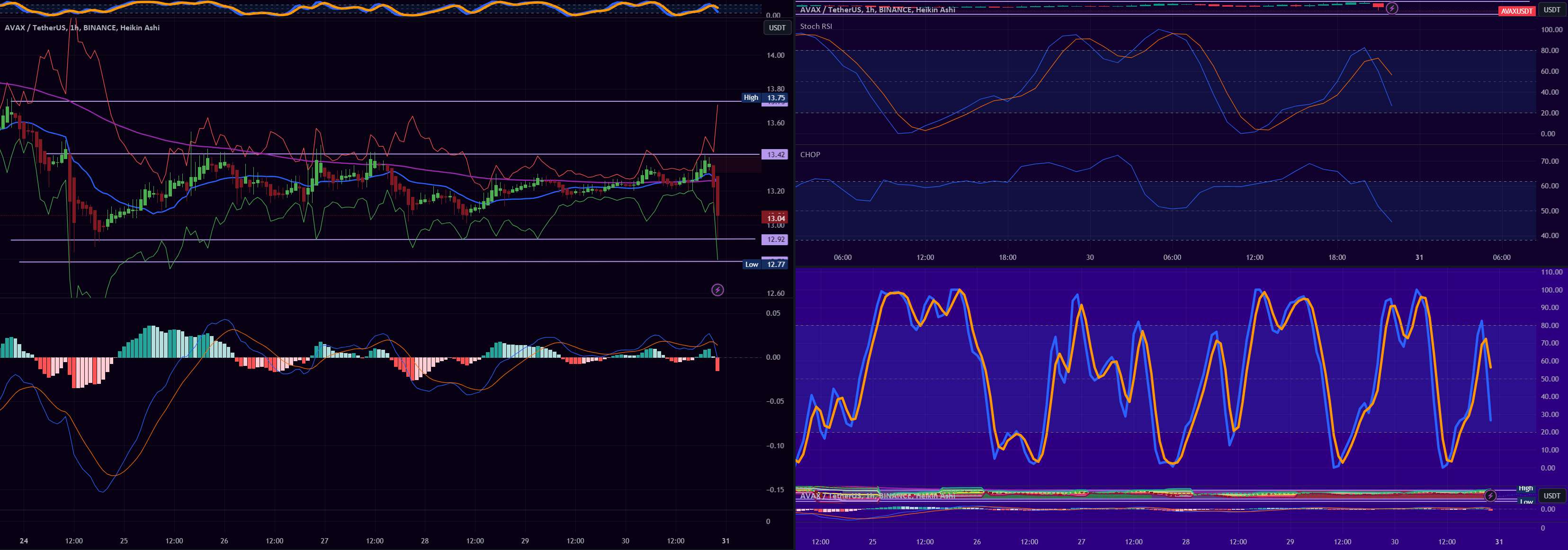 AVAXUSDT 1H