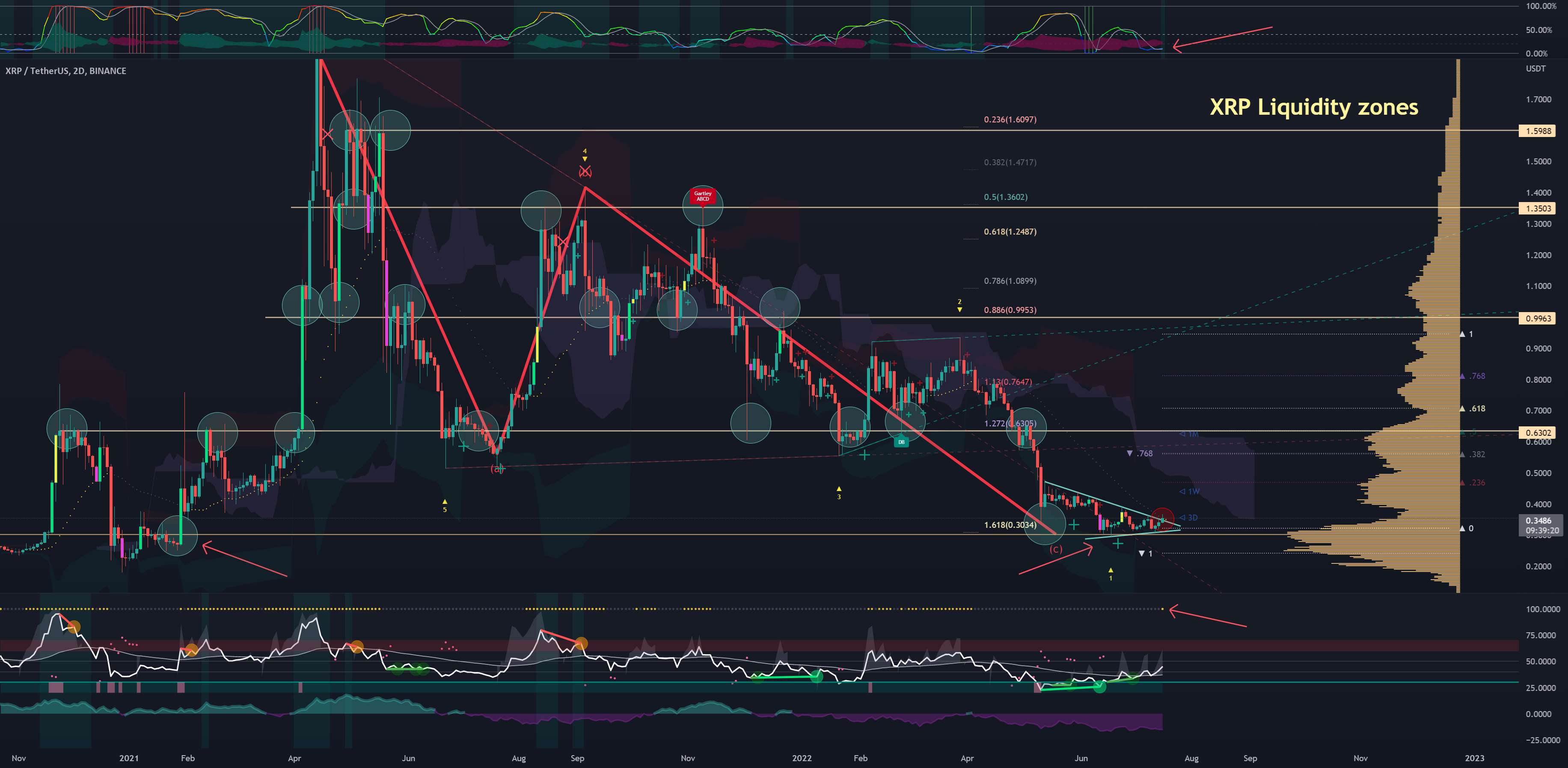 مناطق تامین ریپل $XRP