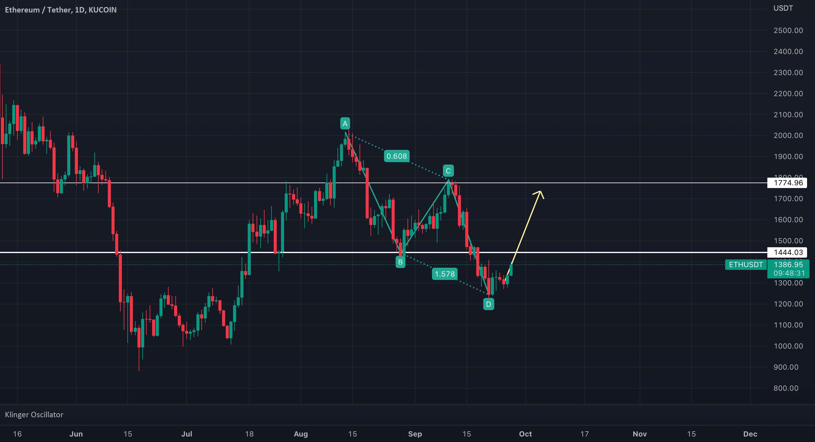  تحلیل اتریوم - ETH USDT