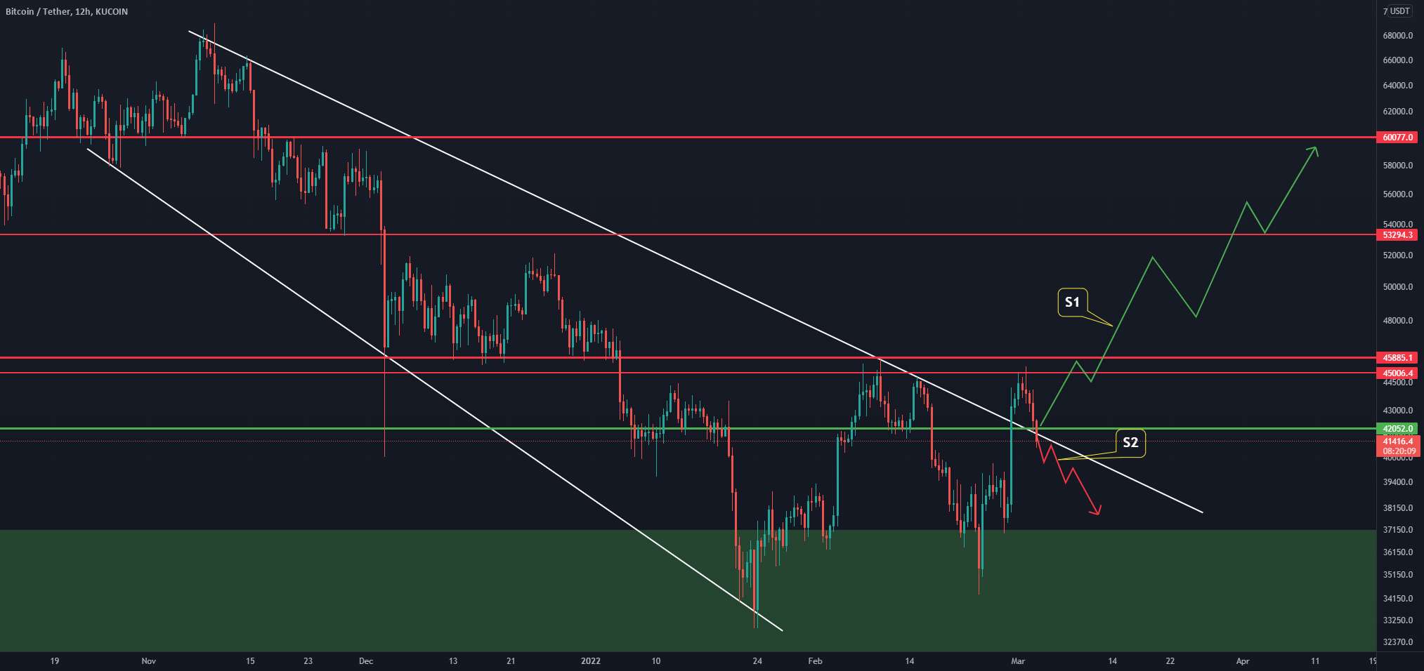 تجزیه و تحلیل 12 ساعته BTC/USDT