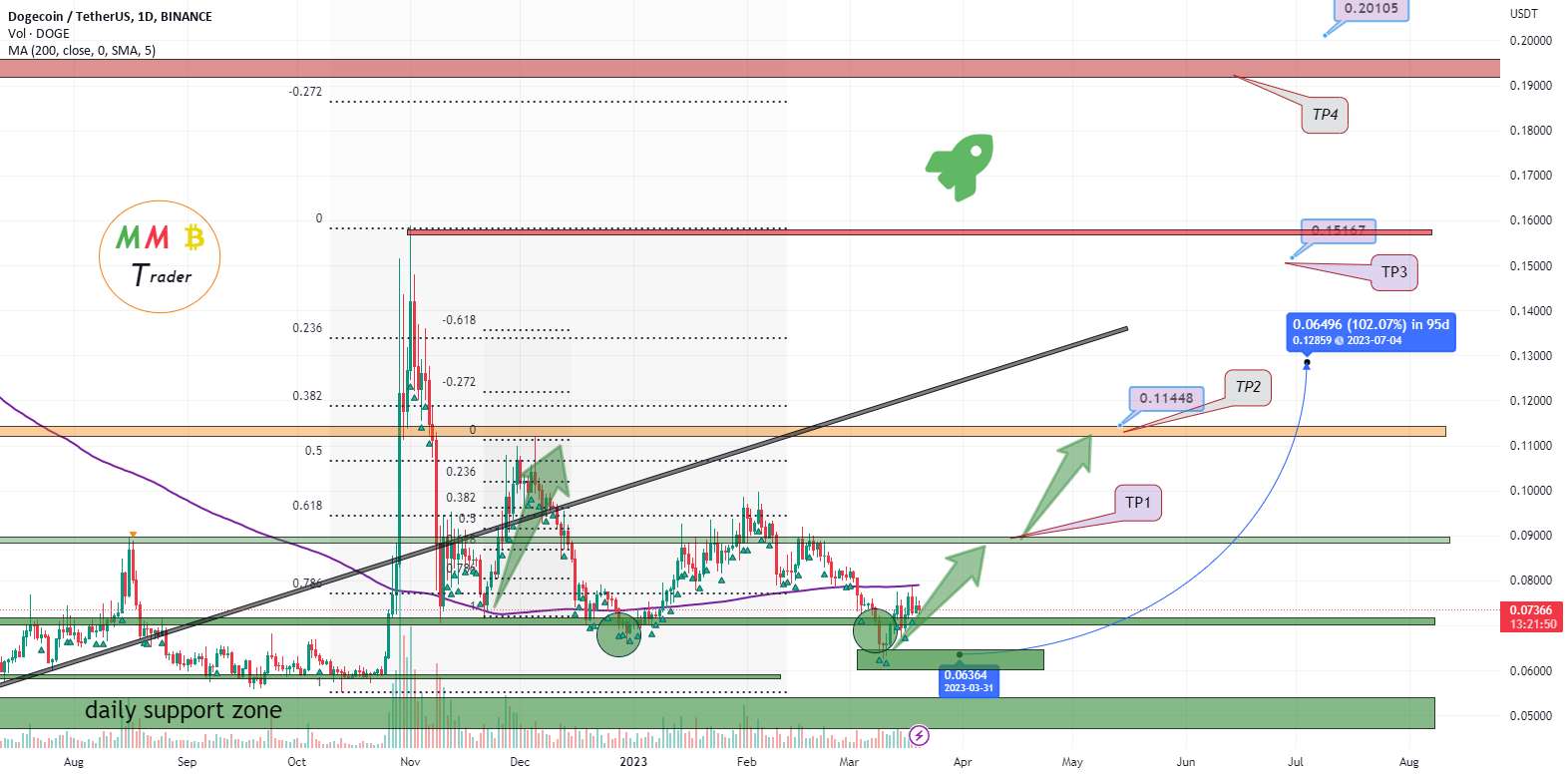 پمپ سنگین DOGEUSDT در پیش است