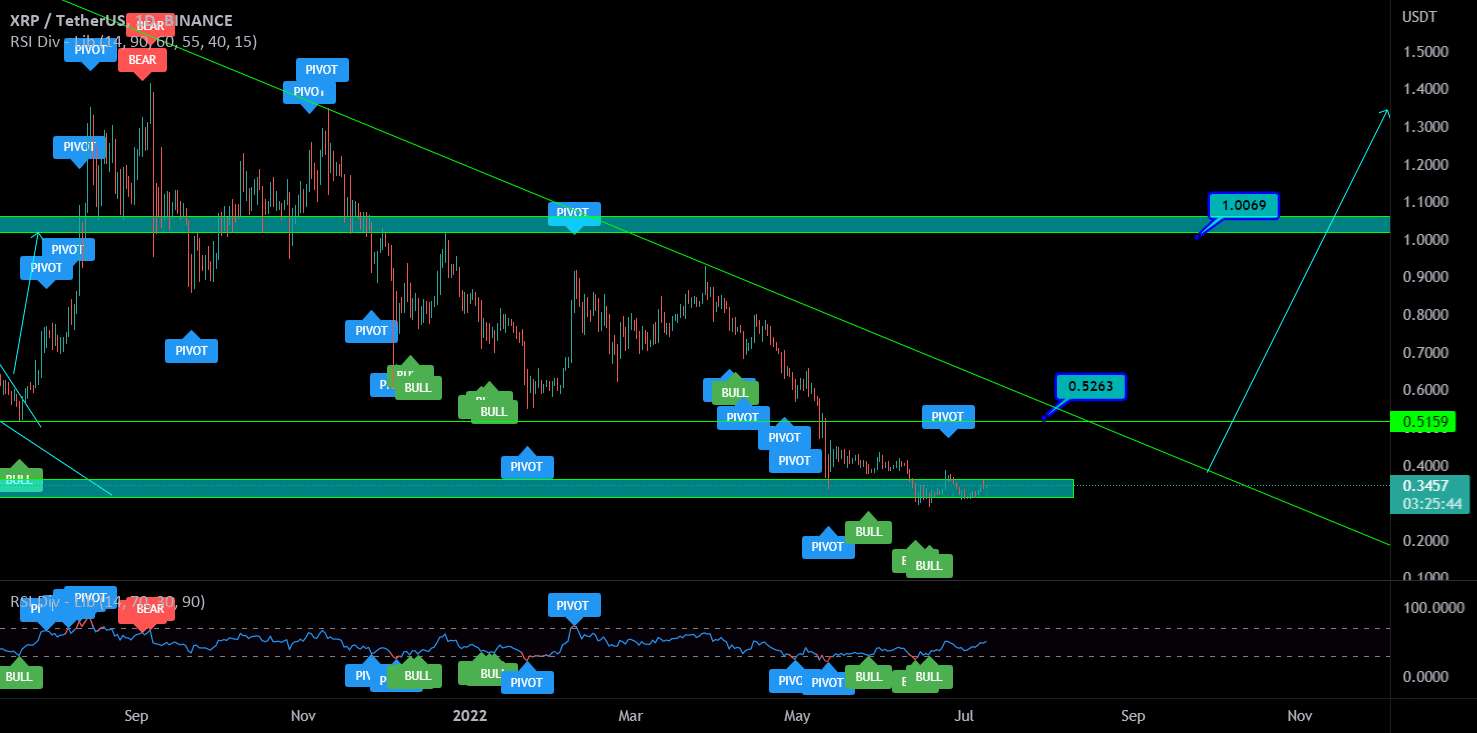 xrp اینجا عالی به نظر می رسد