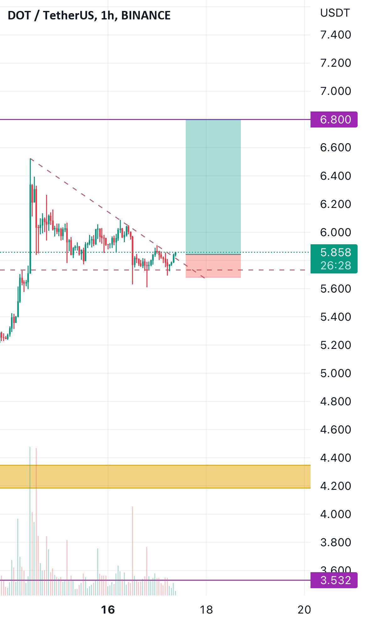  تحلیل پولکادات - $DOT