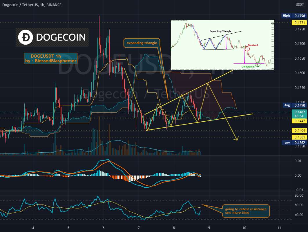  تحلیل دوج کوین - Dogeusdt مثلث در حال گسترش ایجاد کرد