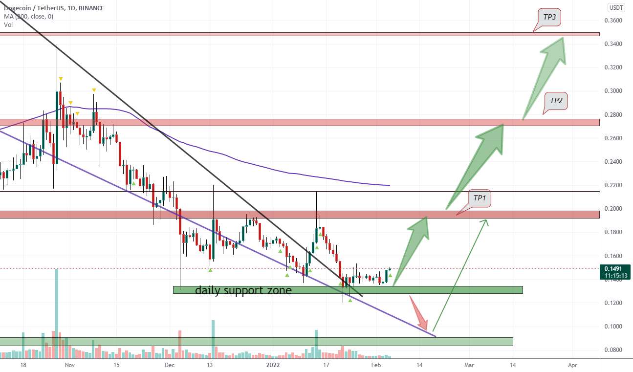 پشتیبانی قوی روزانه DOGEUSDT قیمت را افزایش می دهد