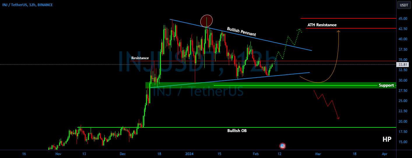 INJ/USDT مراقب باشید! آیا INJ می تواند پرچم صعودی را بشکند؟