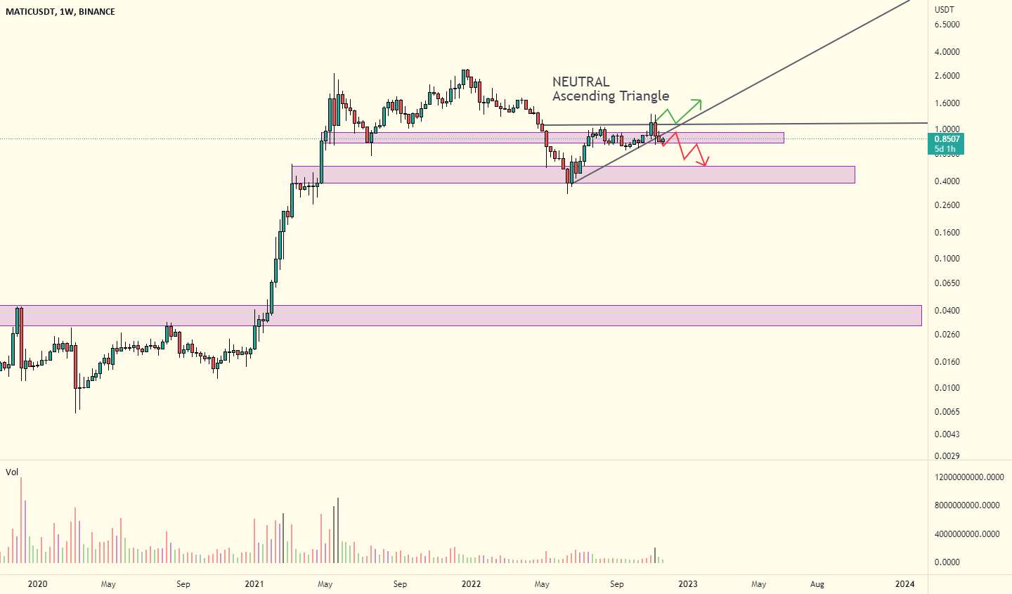  تحلیل پالی گان (ماتیک نتورک) - Maticusdt مثلث صعودی خنثی را نشان می دهد