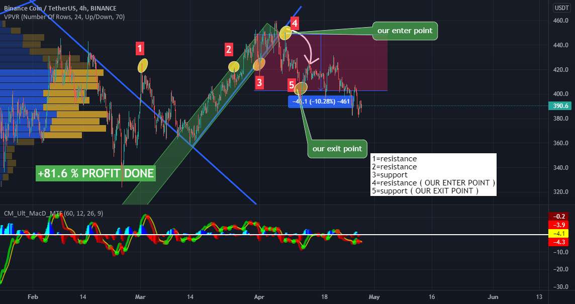 BNB-USDT (81% سود انجام شده) ✅✅✅