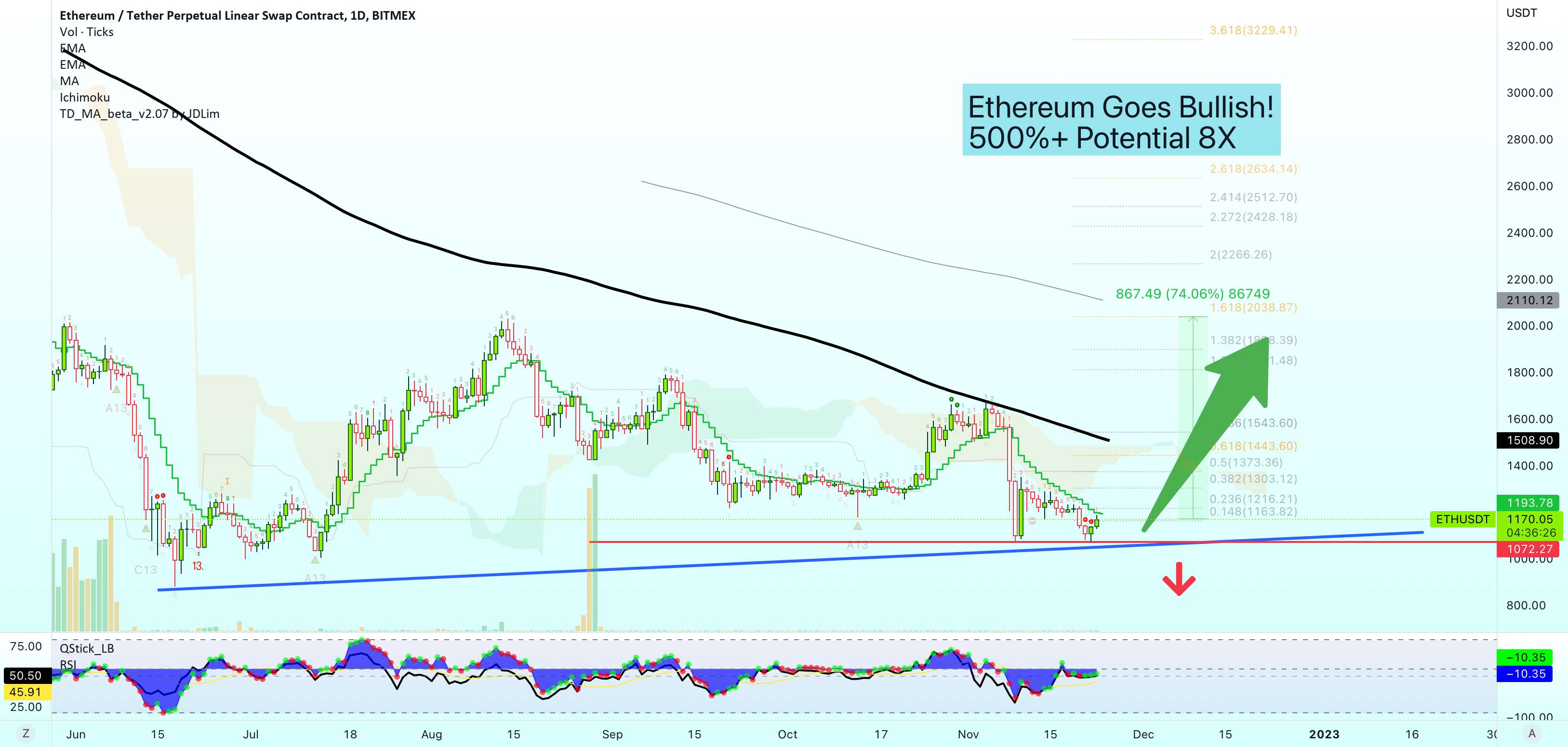 اتریوم صعودی می‌شود (555% + پتانسیل 8X Lev.) - ✴️ اتریوم 2023 Bulls Awakens...