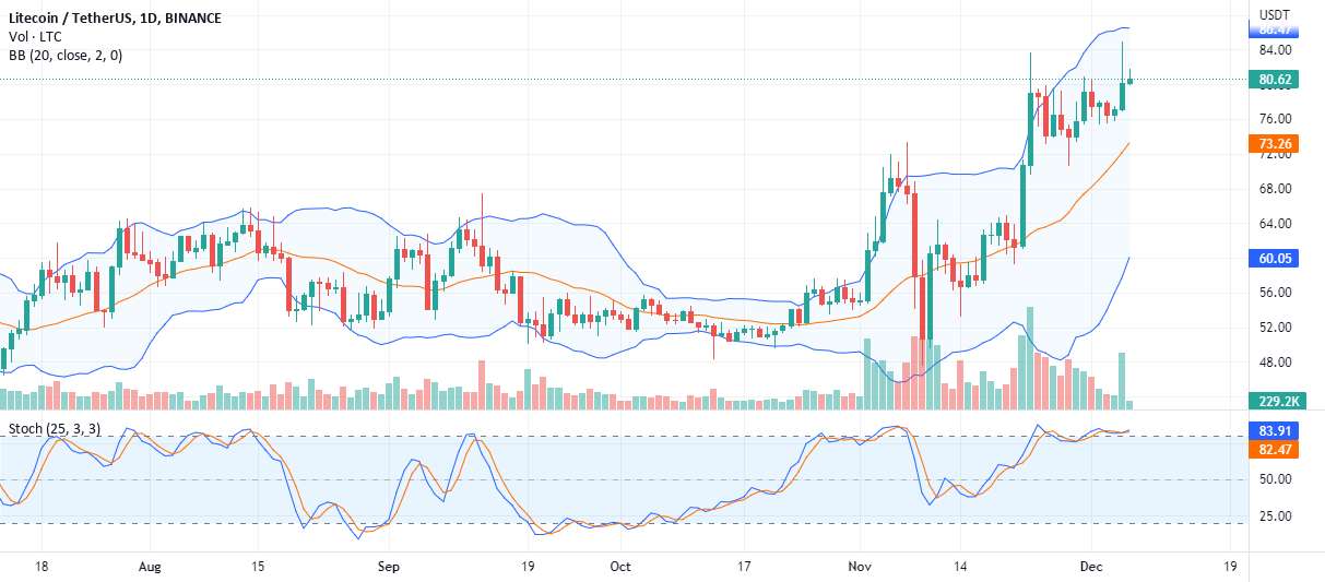 #Litecoin در یک شکست، 67٪ از پایین ترین سطح نوامبر افزایش یافت