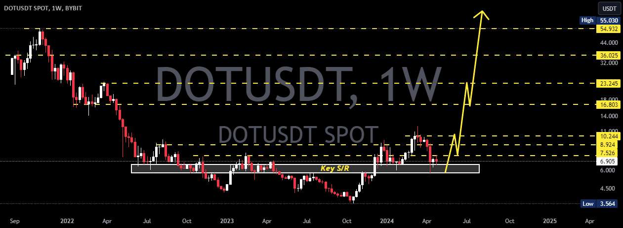  تحلیل پولکادات - DOTUSD 1W