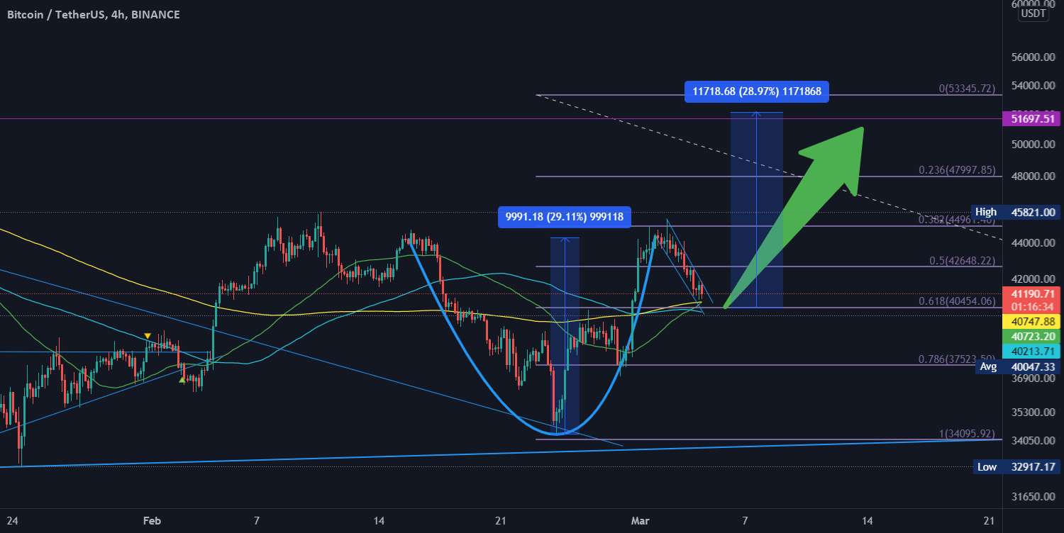 جام BTC با الگوی دسته با هدف قرار دادن 51k