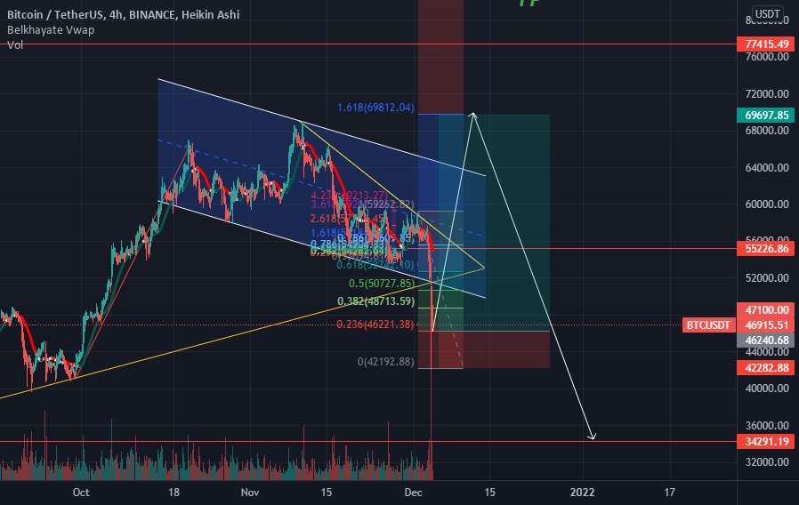 آیا btc قرار است معکوس شود یا به پایین رفتن ادامه خواهد داد