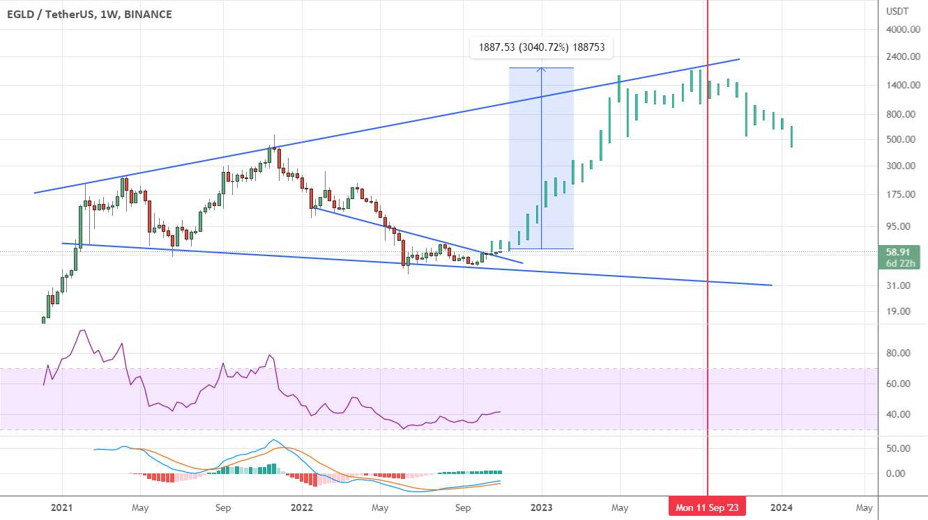  تحلیل الروند - EGLD تا 2000 دلار تا سپتامبر 2023