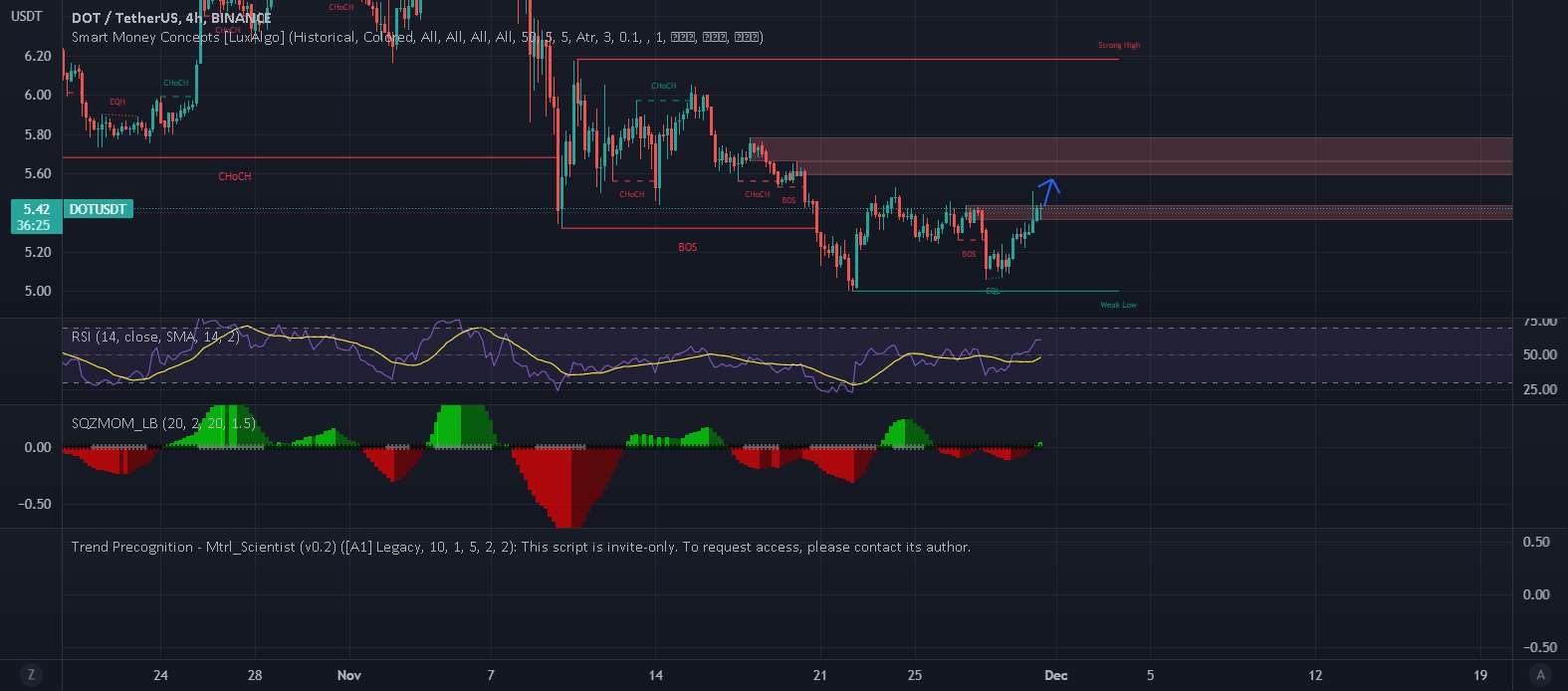  تحلیل پولکادات - DOT LONGGGGGGGGGGG، اجازه دهید بریم! 5.60!