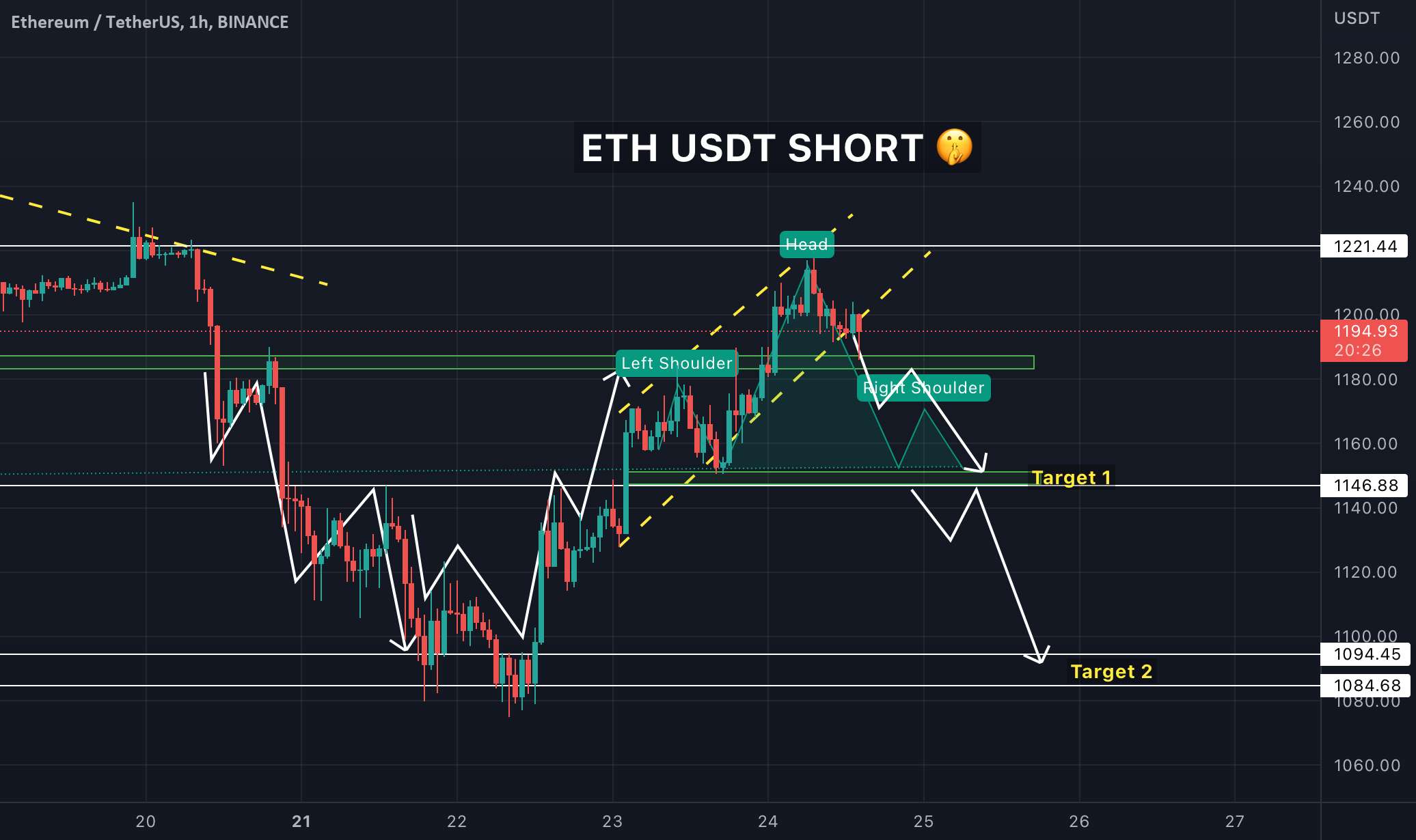 ETH USDT کوتاه 🙌